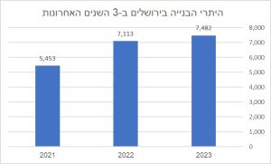 העלייה באישורי הבנייה בירושלים. באדיבות העירייה